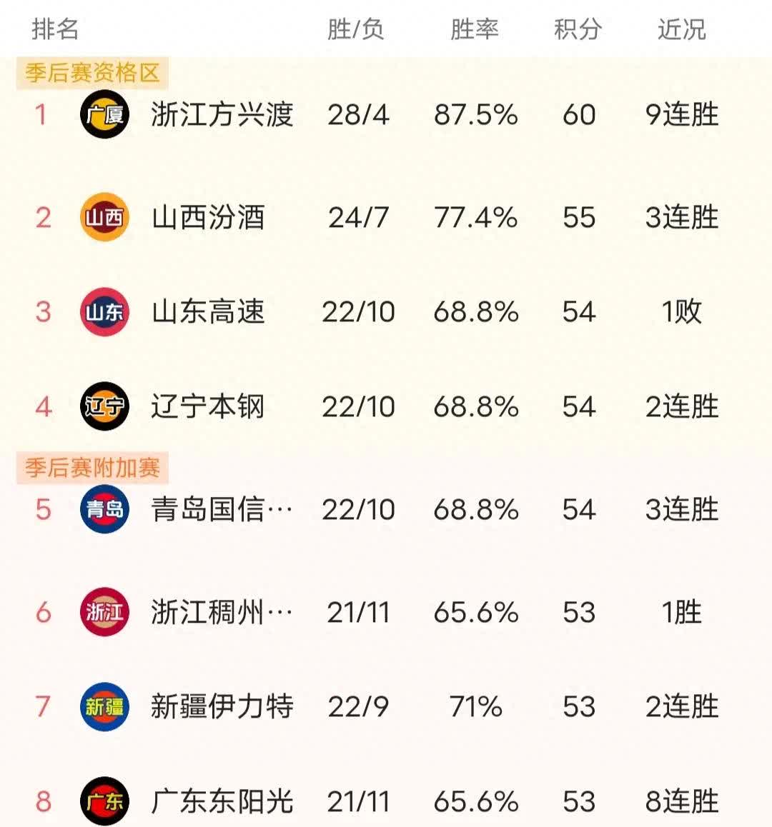 广东队击败福建，实力得到验证